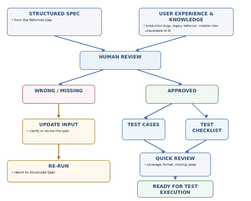 Human review combines the structured spec with project knowledge before generation and test execution.